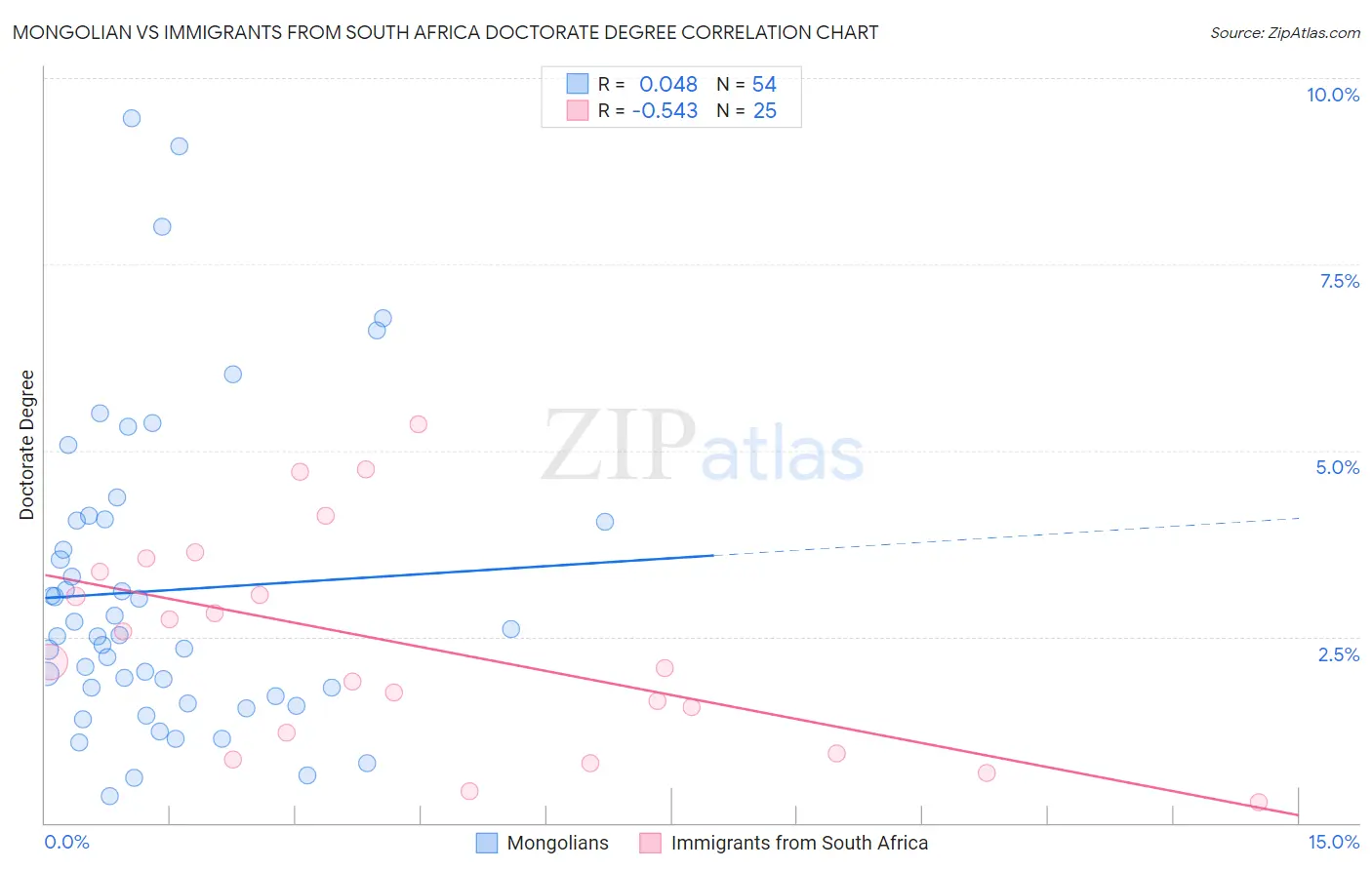 Mongolian vs Immigrants from South Africa Doctorate Degree