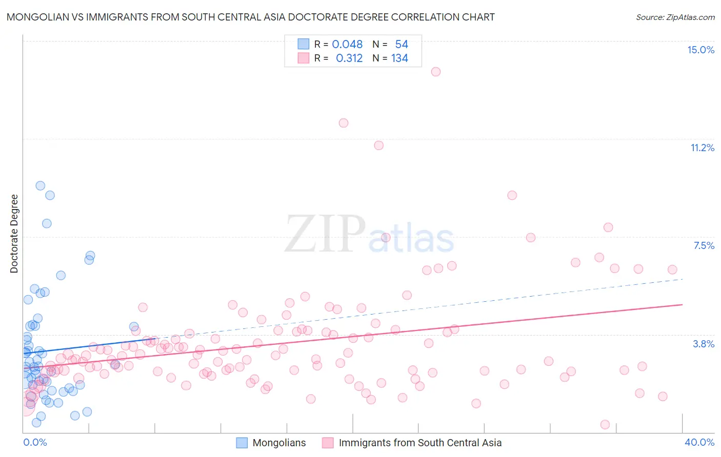 Mongolian vs Immigrants from South Central Asia Doctorate Degree