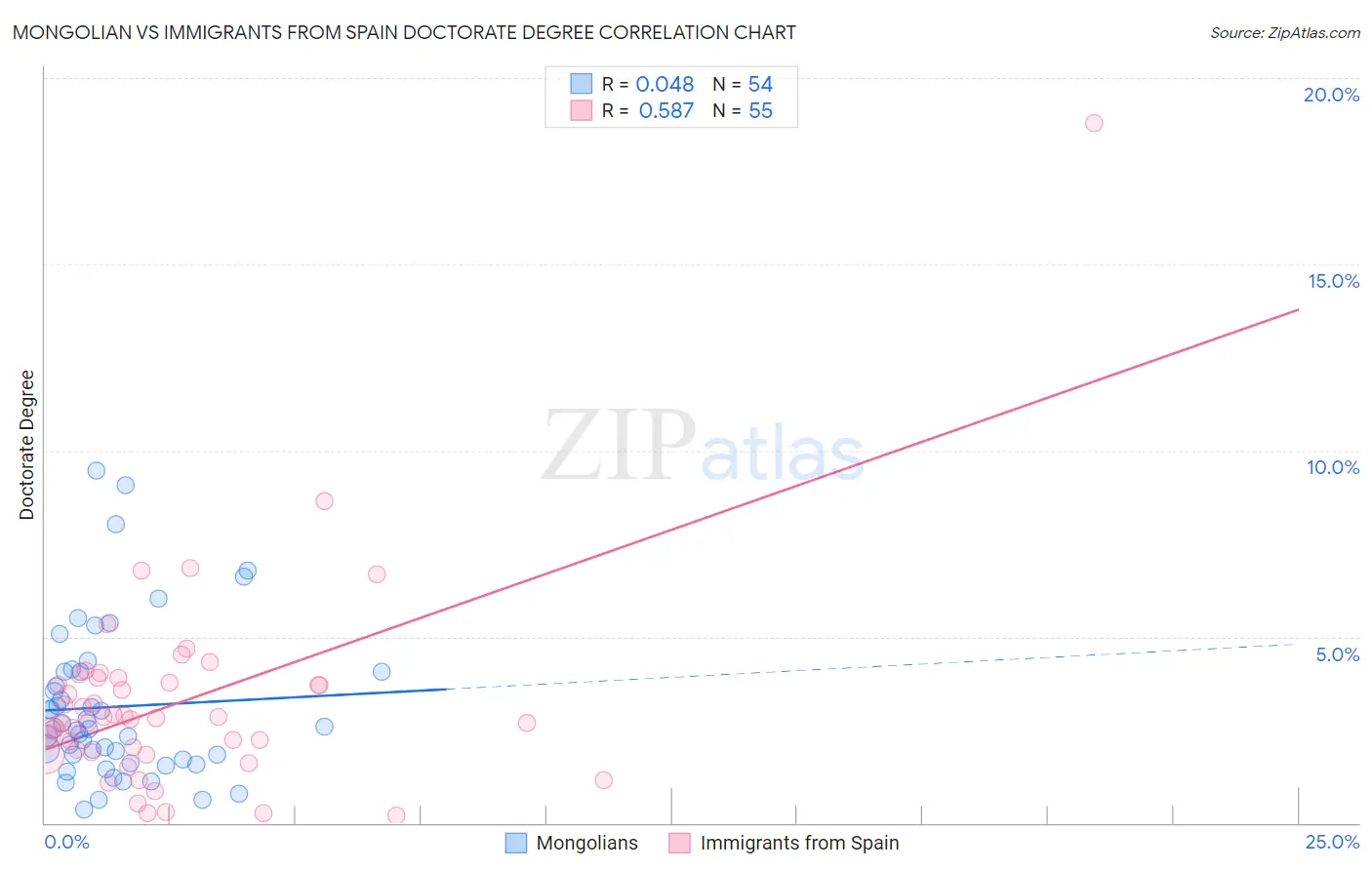 Mongolian vs Immigrants from Spain Doctorate Degree