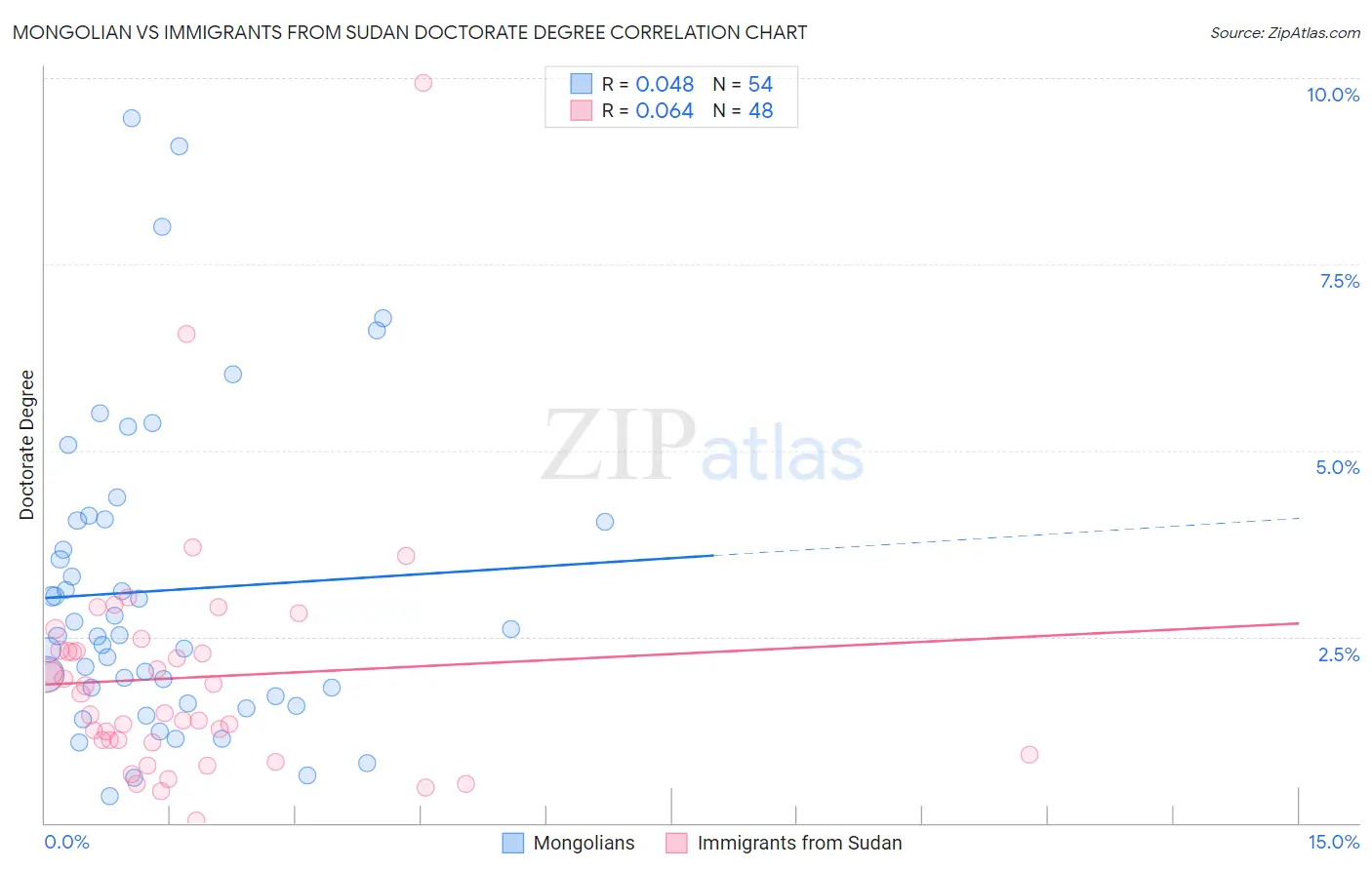 Mongolian vs Immigrants from Sudan Doctorate Degree
