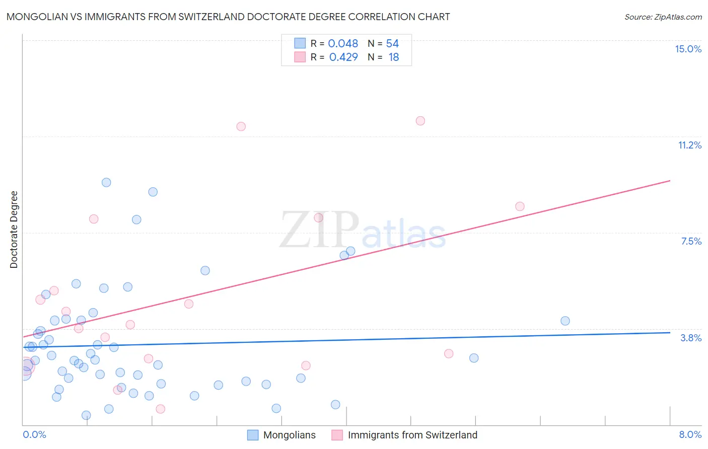 Mongolian vs Immigrants from Switzerland Doctorate Degree