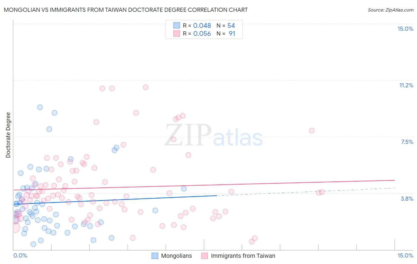 Mongolian vs Immigrants from Taiwan Doctorate Degree