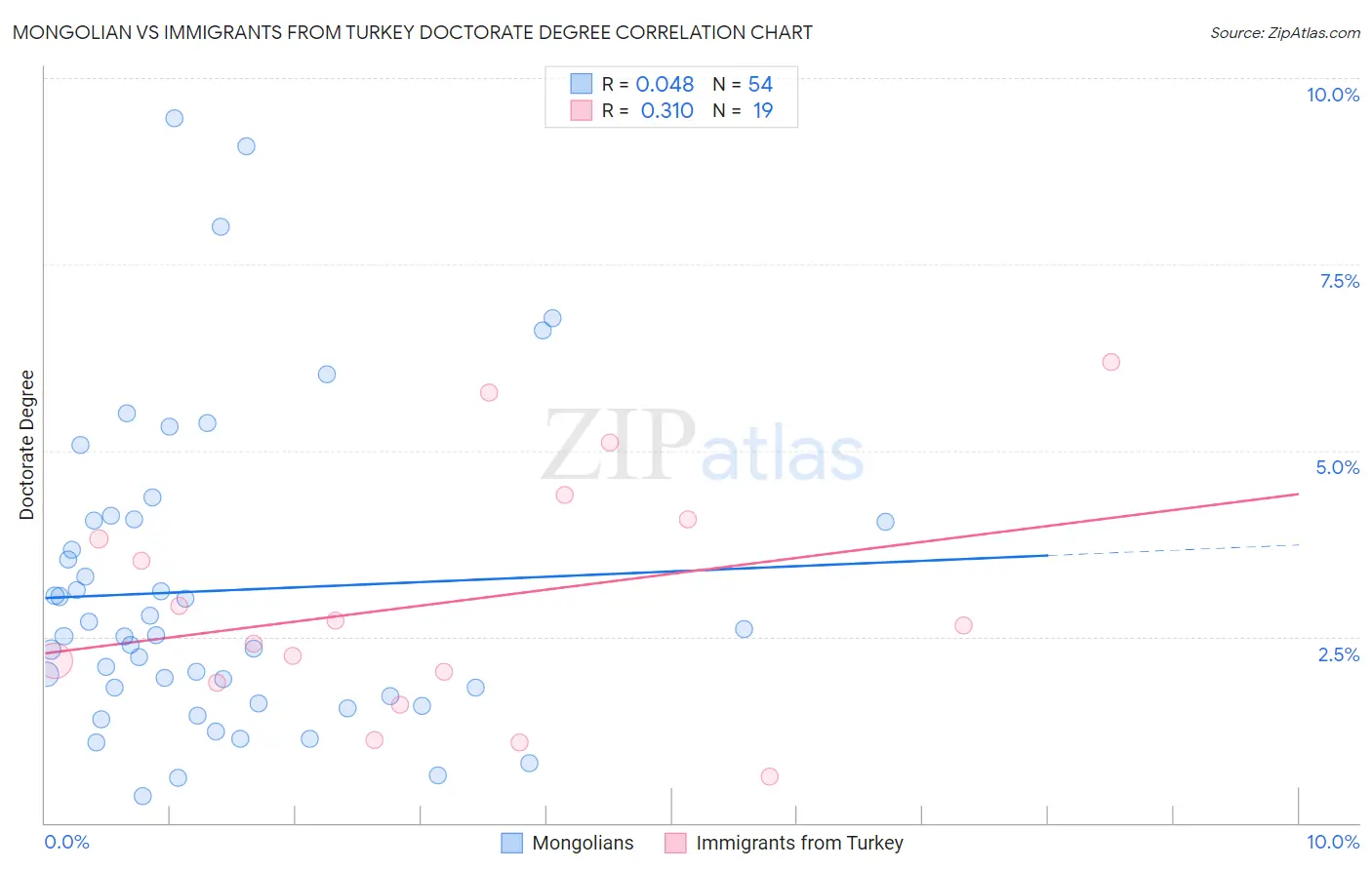 Mongolian vs Immigrants from Turkey Doctorate Degree