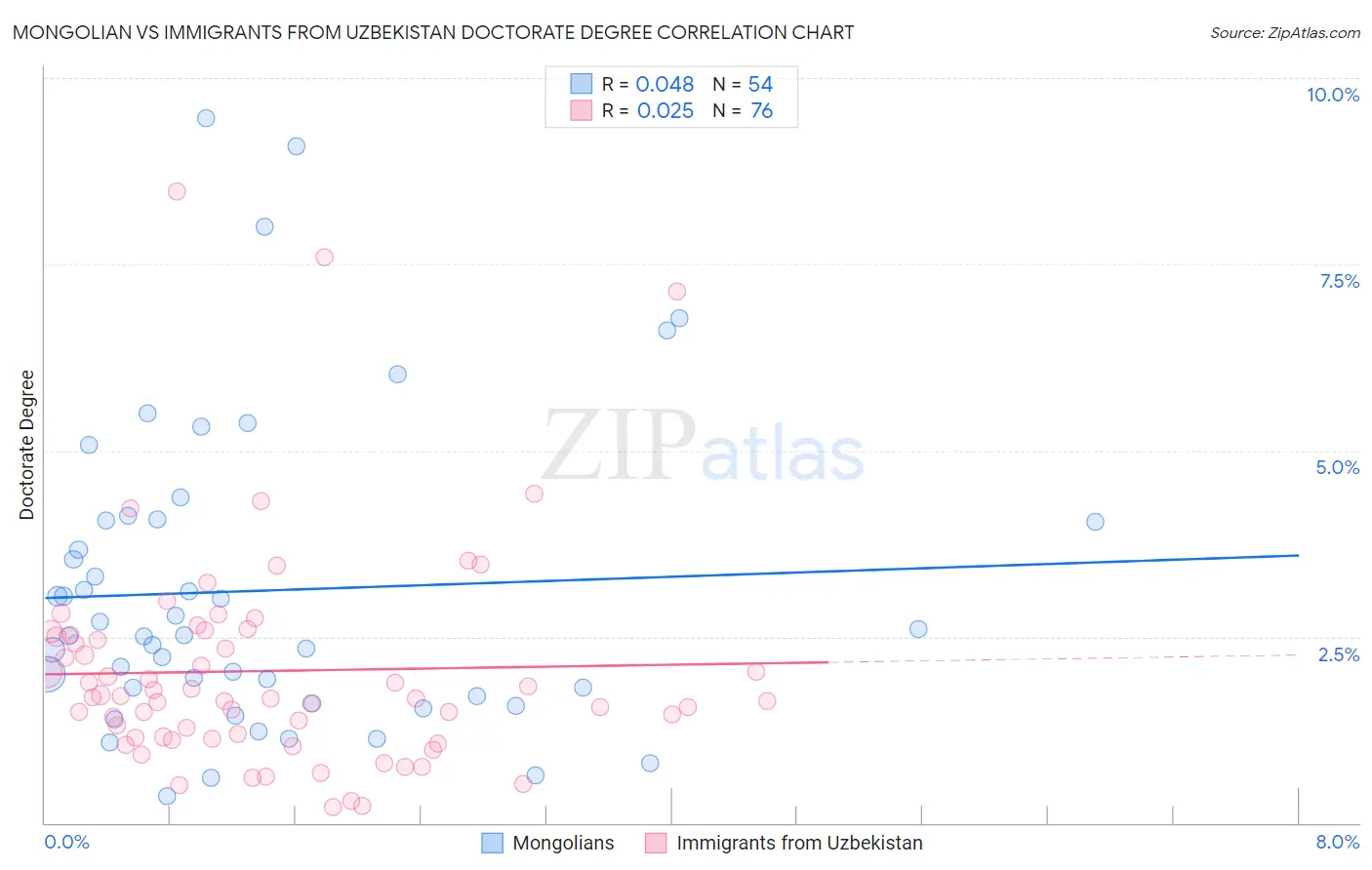 Mongolian vs Immigrants from Uzbekistan Doctorate Degree