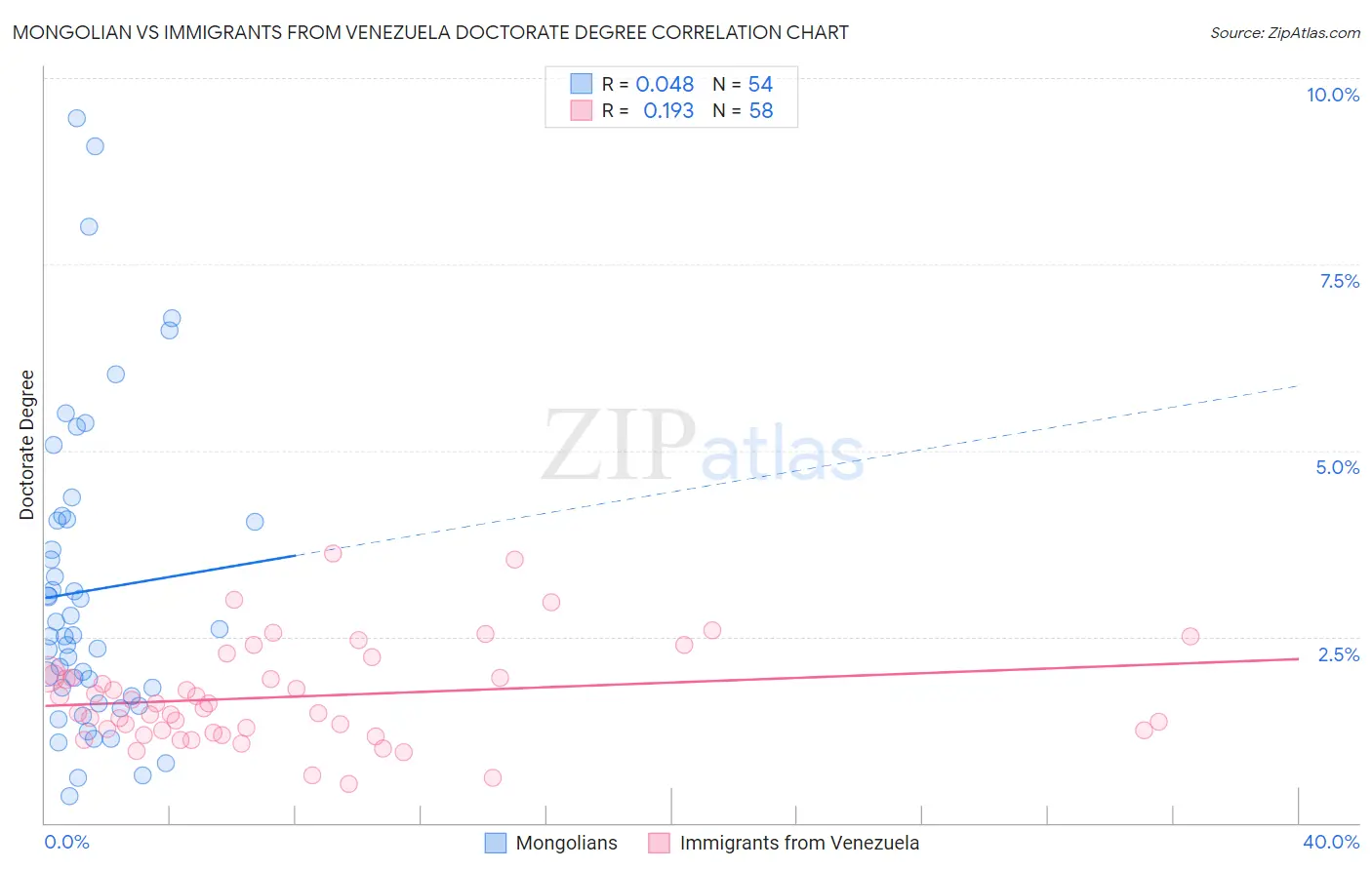 Mongolian vs Immigrants from Venezuela Doctorate Degree