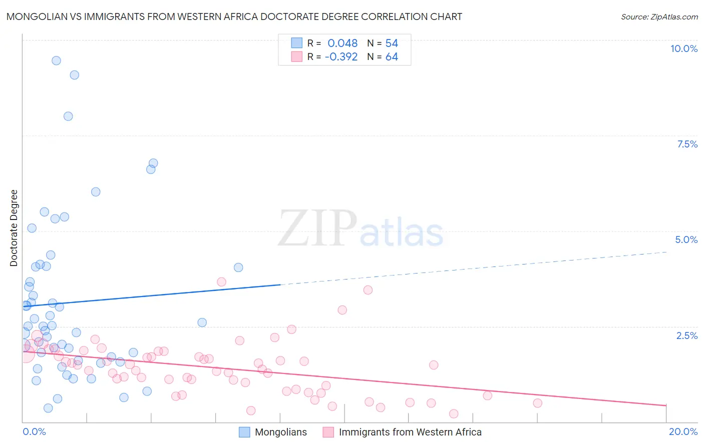 Mongolian vs Immigrants from Western Africa Doctorate Degree