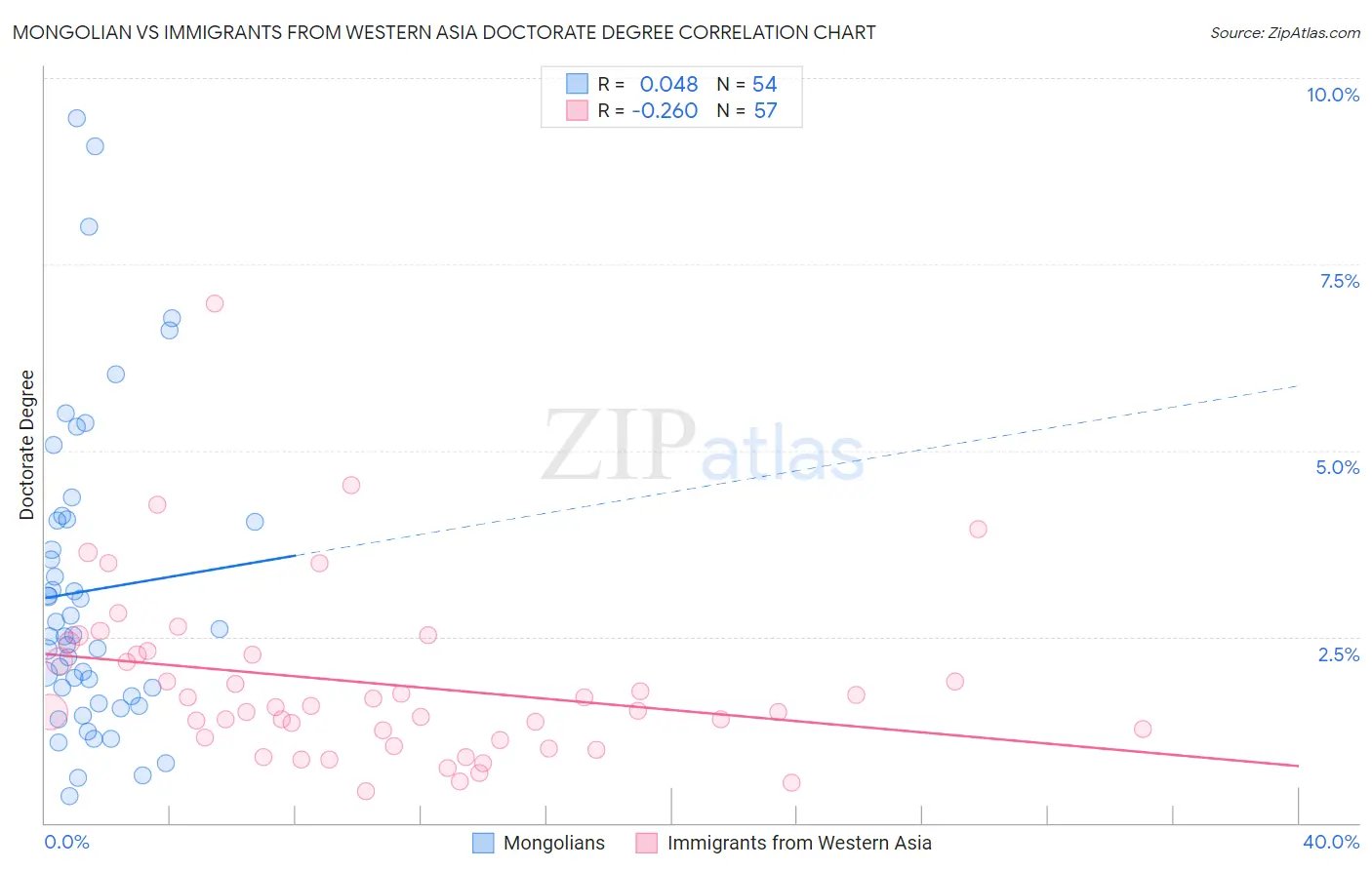 Mongolian vs Immigrants from Western Asia Doctorate Degree