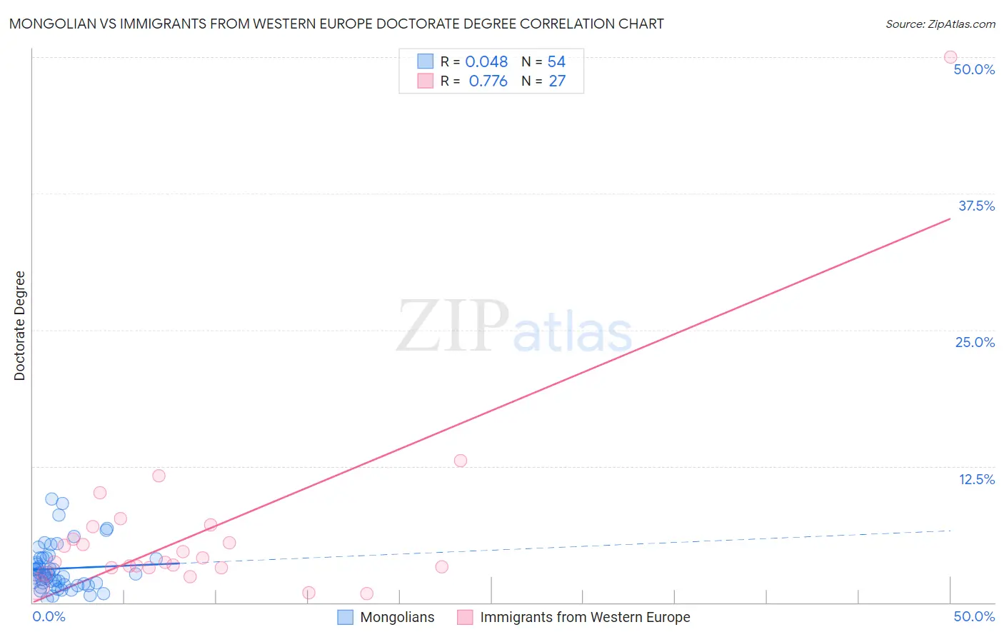 Mongolian vs Immigrants from Western Europe Doctorate Degree