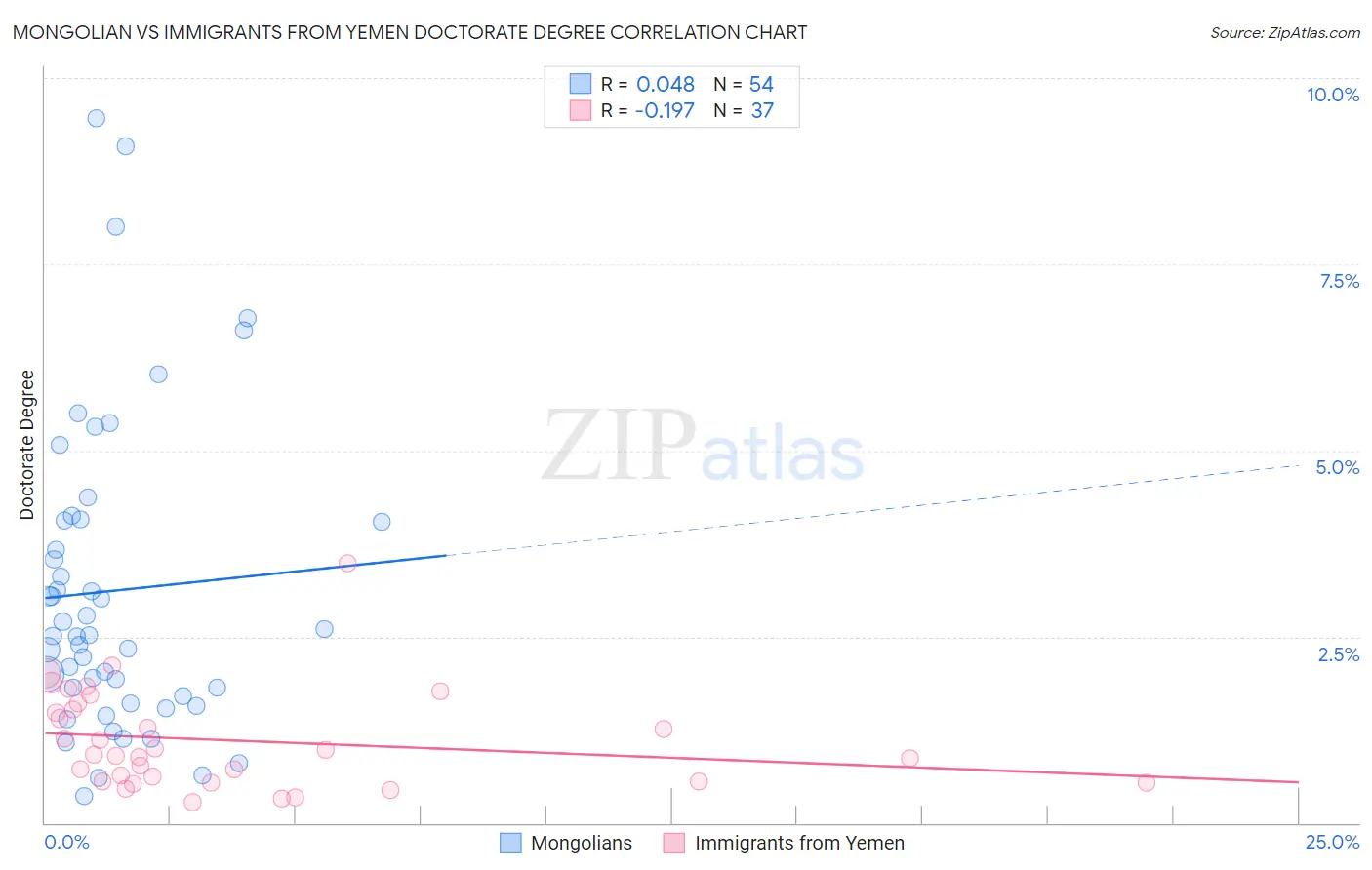 Mongolian vs Immigrants from Yemen Doctorate Degree