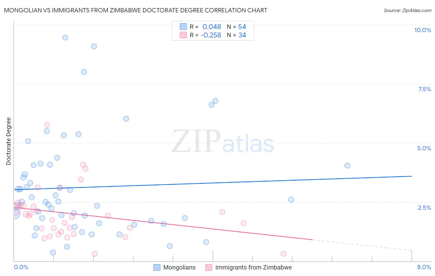 Mongolian vs Immigrants from Zimbabwe Doctorate Degree