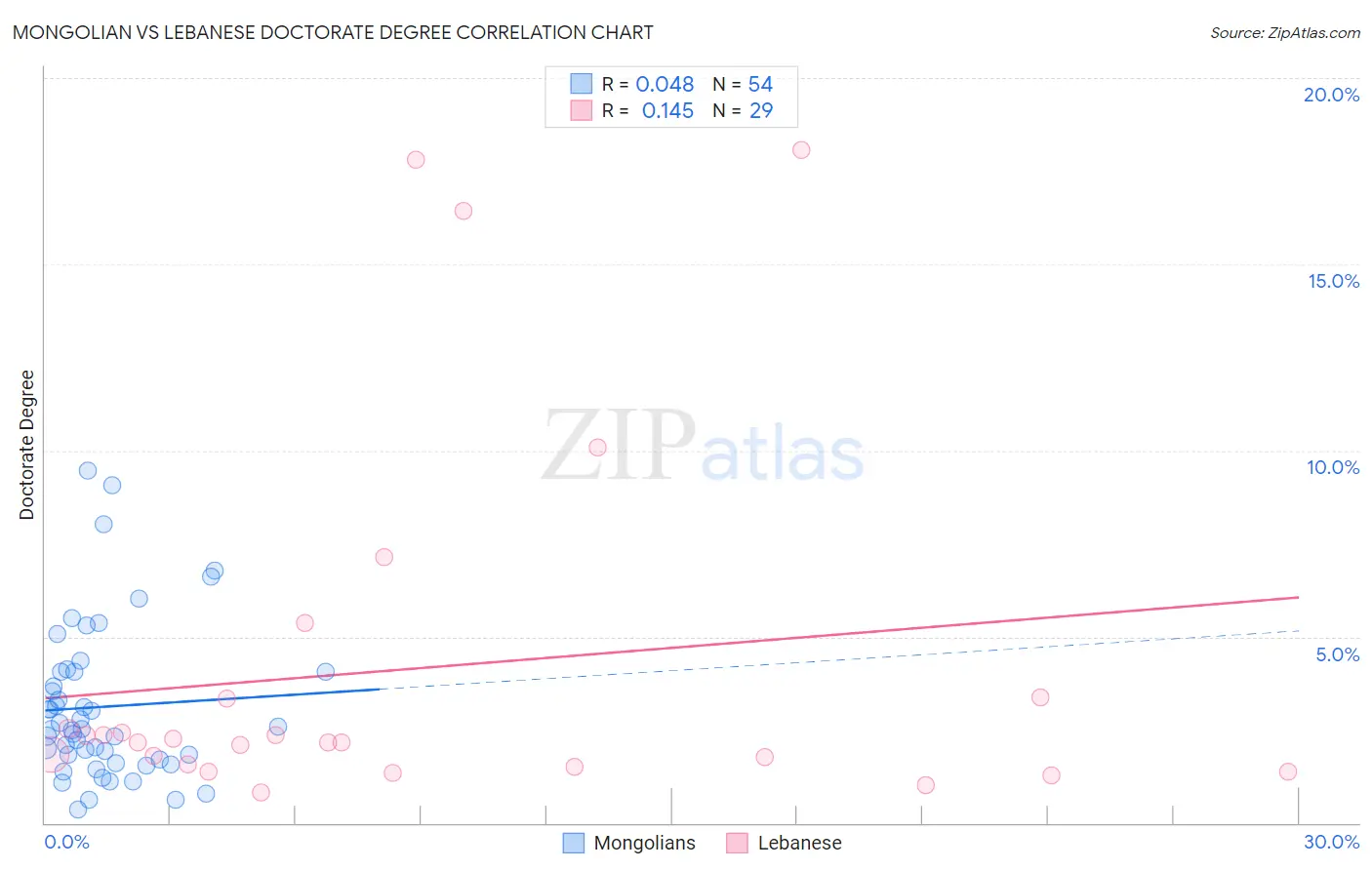 Mongolian vs Lebanese Doctorate Degree