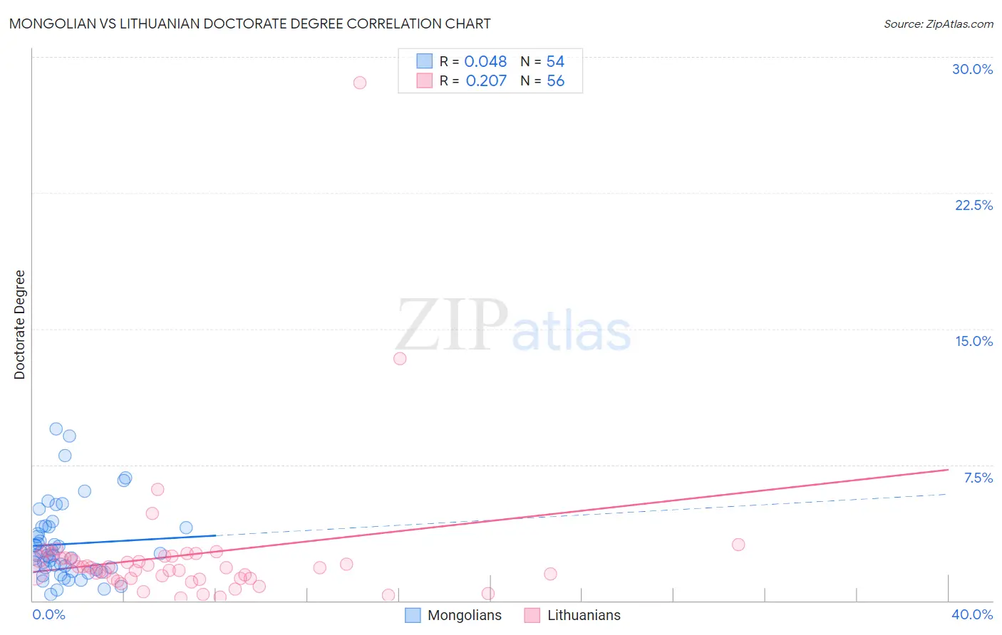 Mongolian vs Lithuanian Doctorate Degree