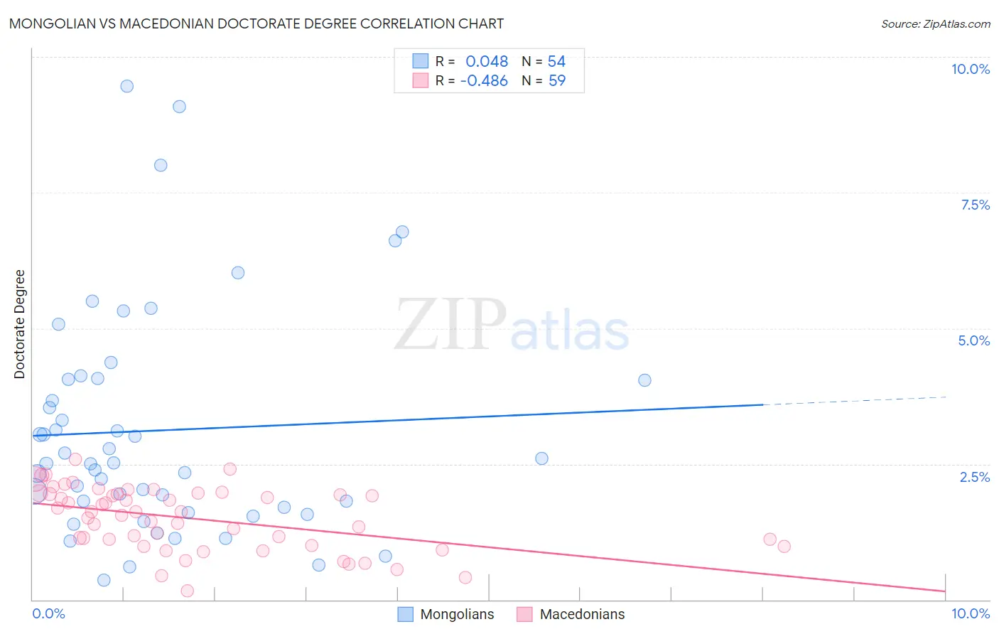 Mongolian vs Macedonian Doctorate Degree