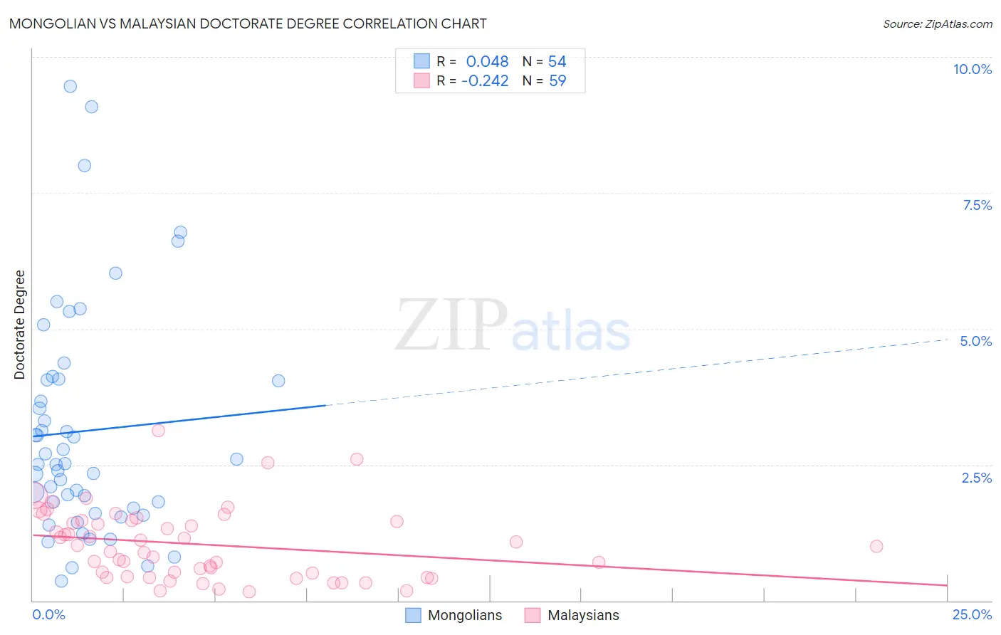 Mongolian vs Malaysian Doctorate Degree