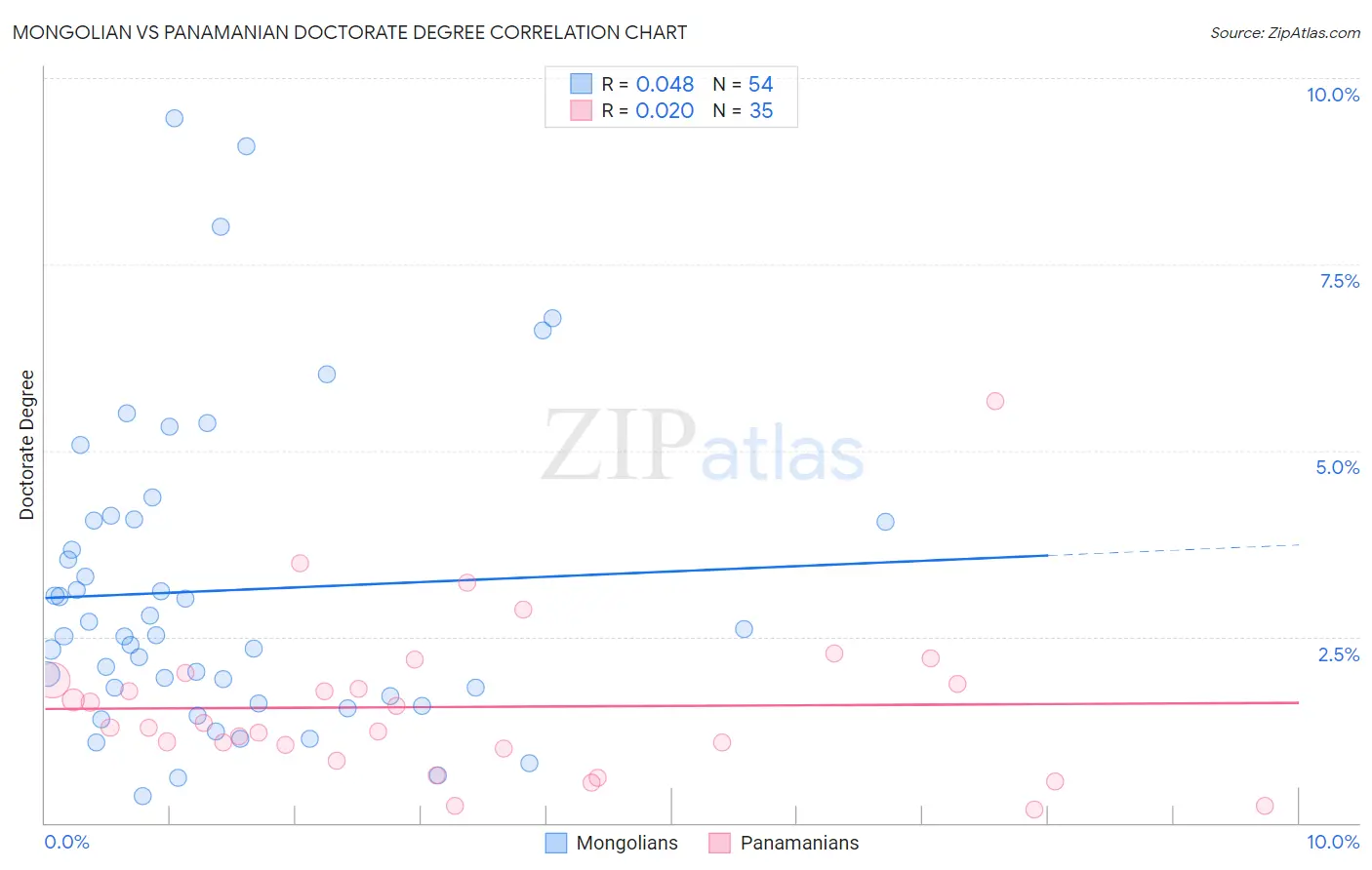 Mongolian vs Panamanian Doctorate Degree