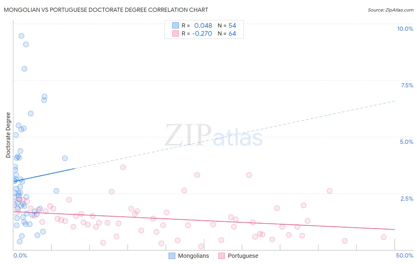Mongolian vs Portuguese Doctorate Degree