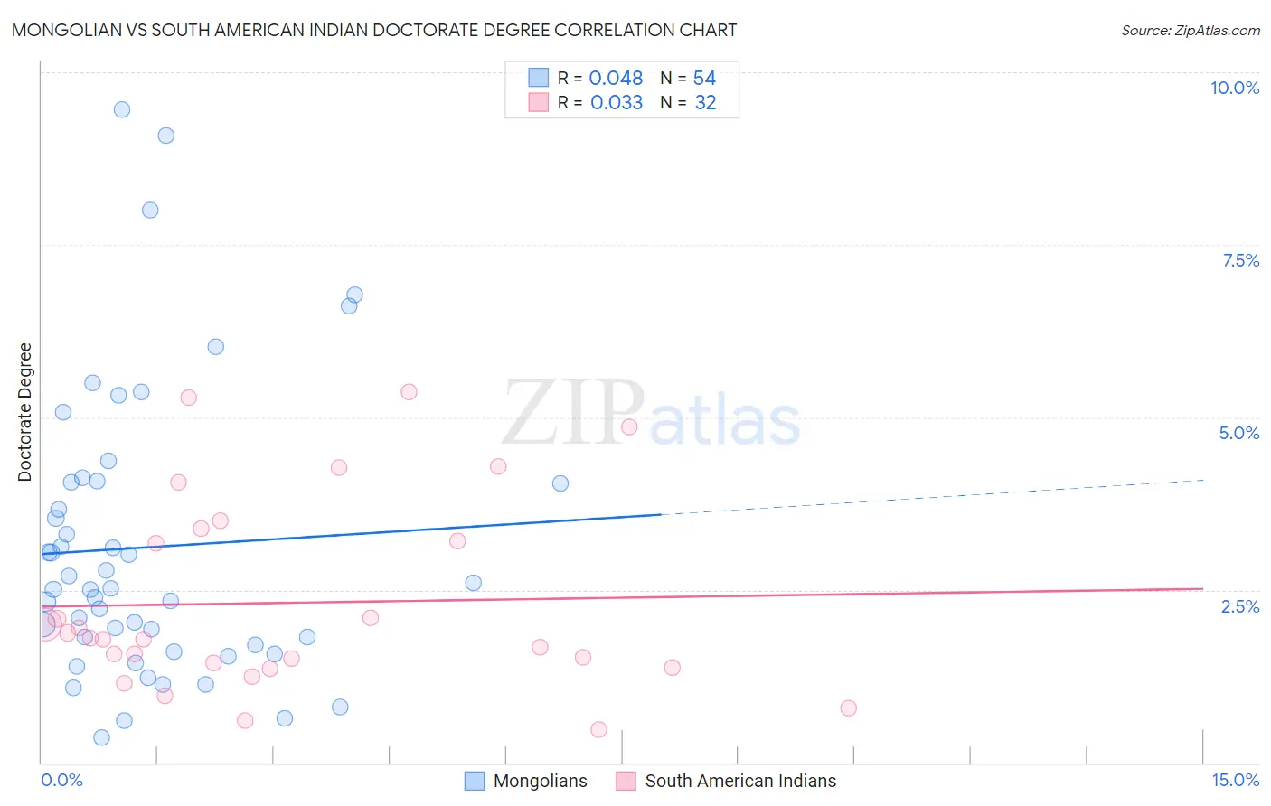 Mongolian vs South American Indian Doctorate Degree