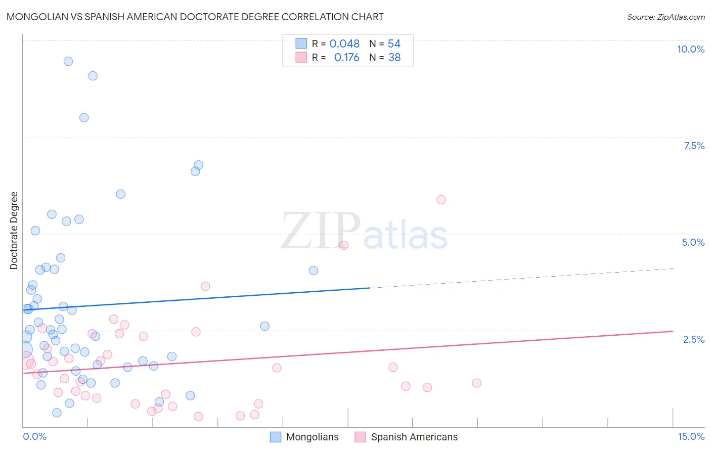 Mongolian vs Spanish American Doctorate Degree