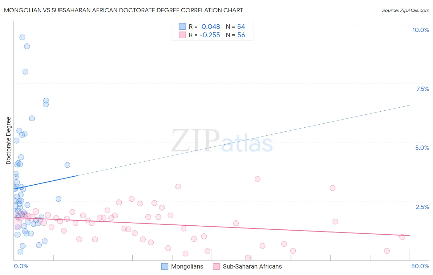 Mongolian vs Subsaharan African Doctorate Degree