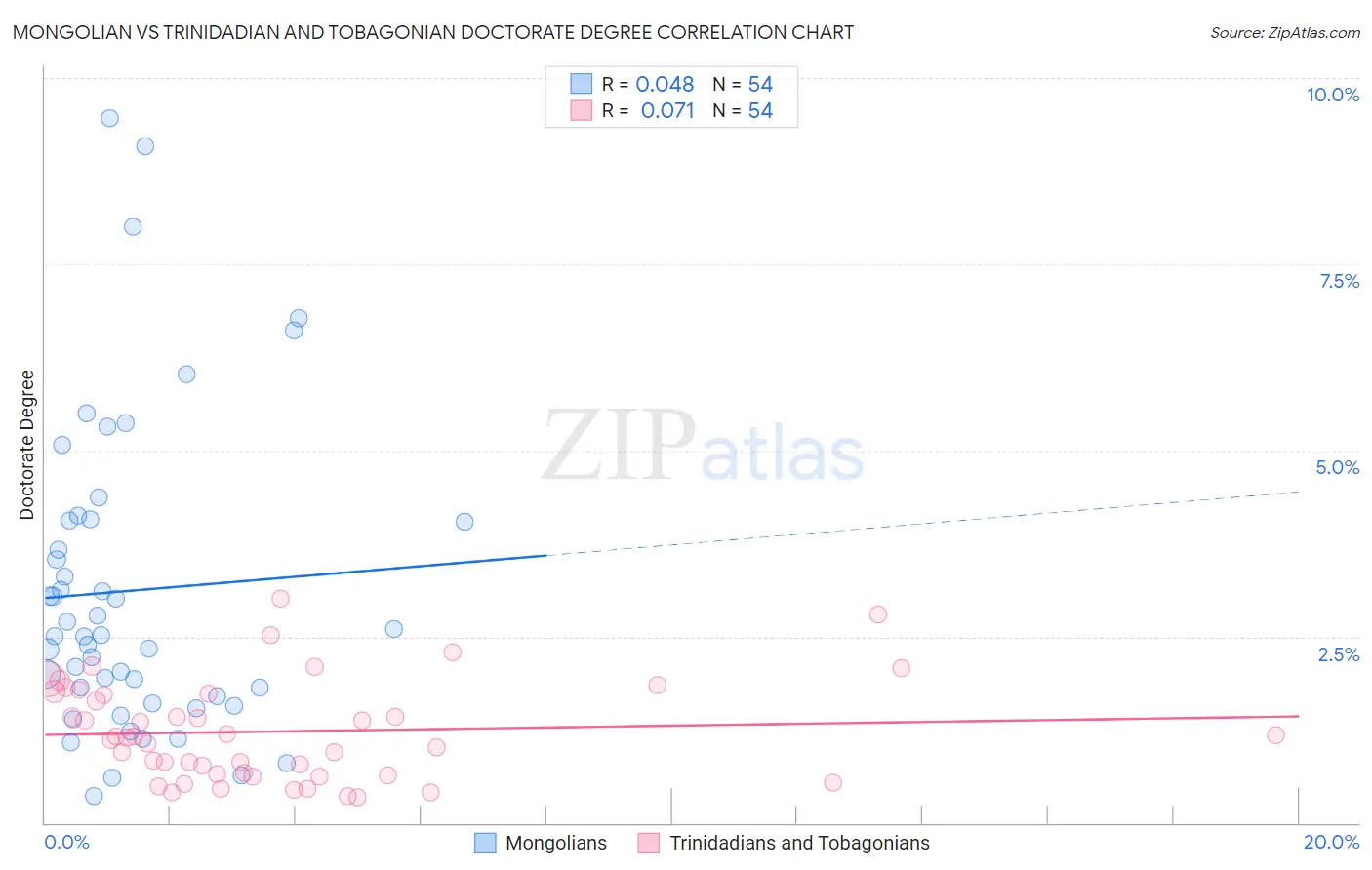 Mongolian vs Trinidadian and Tobagonian Doctorate Degree