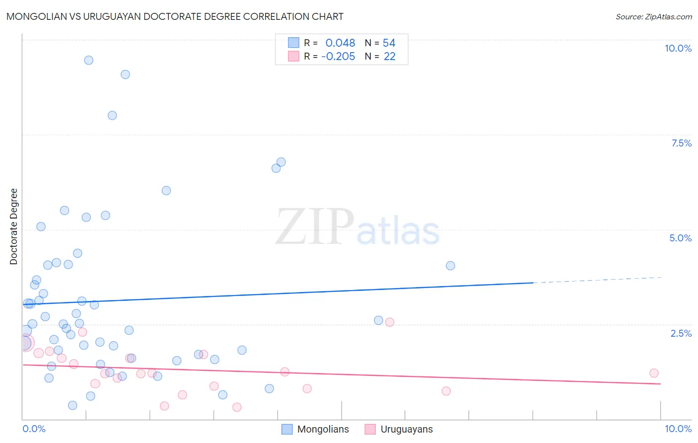Mongolian vs Uruguayan Doctorate Degree