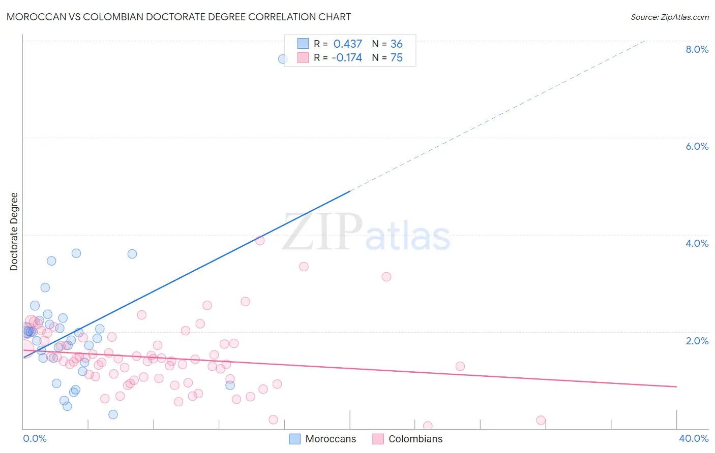 Moroccan vs Colombian Doctorate Degree