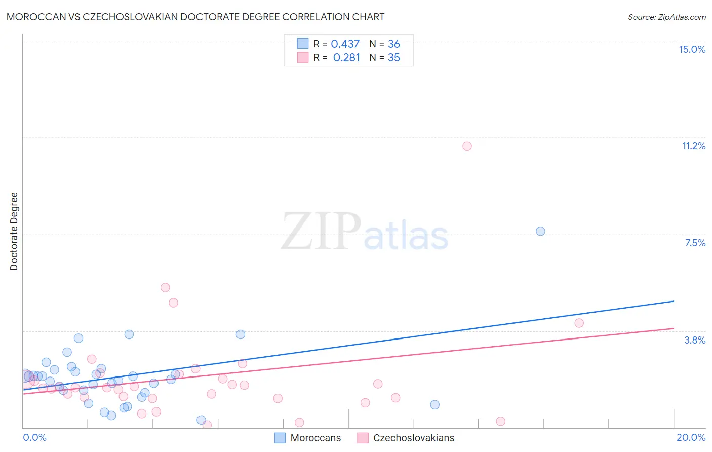 Moroccan vs Czechoslovakian Doctorate Degree
