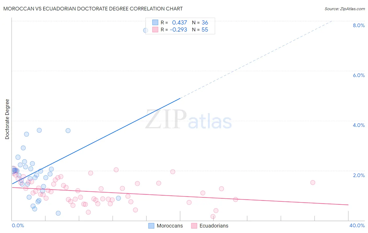 Moroccan vs Ecuadorian Doctorate Degree