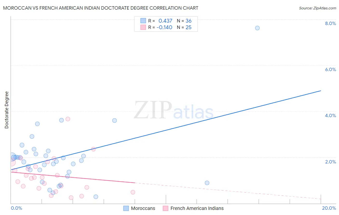 Moroccan vs French American Indian Doctorate Degree