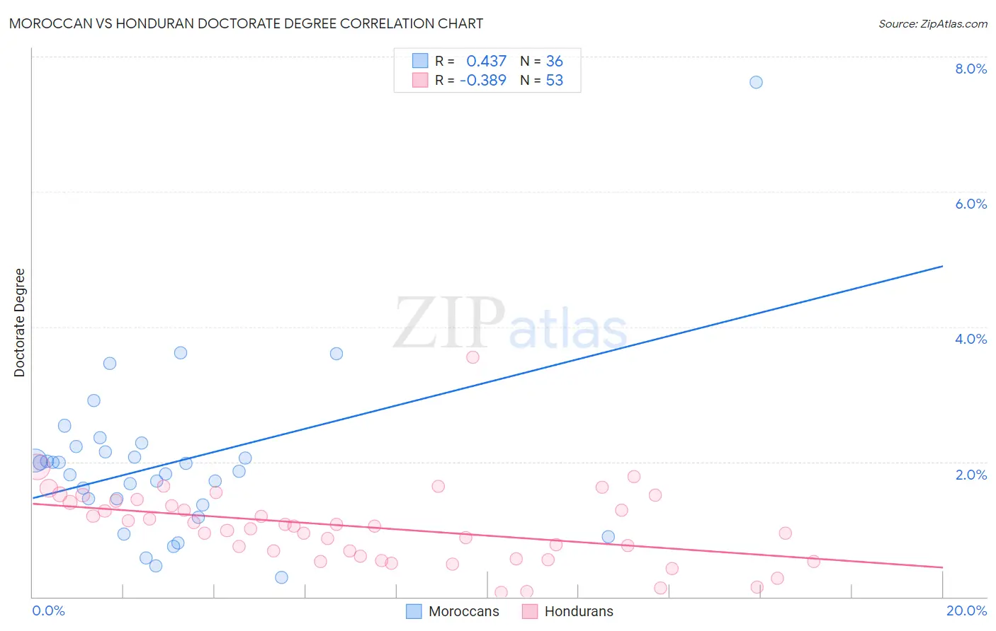 Moroccan vs Honduran Doctorate Degree
