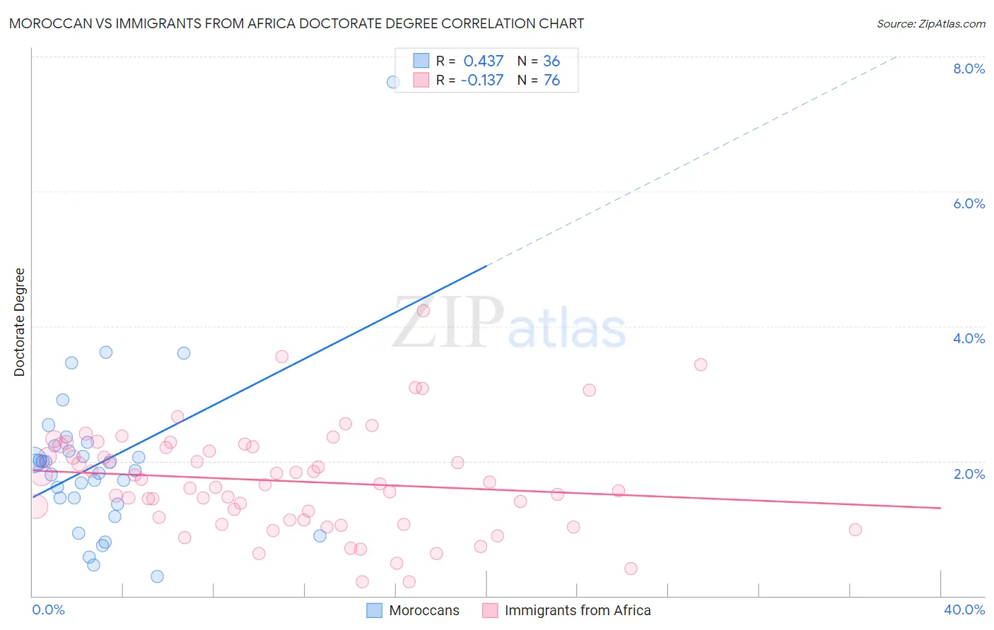 Moroccan vs Immigrants from Africa Doctorate Degree