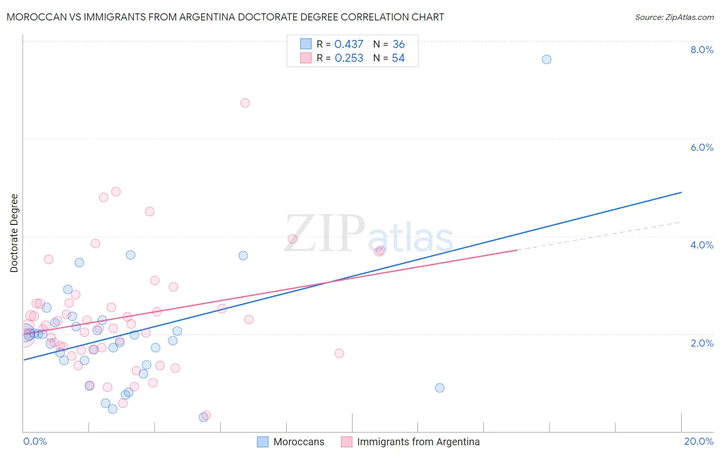 Moroccan vs Immigrants from Argentina Doctorate Degree