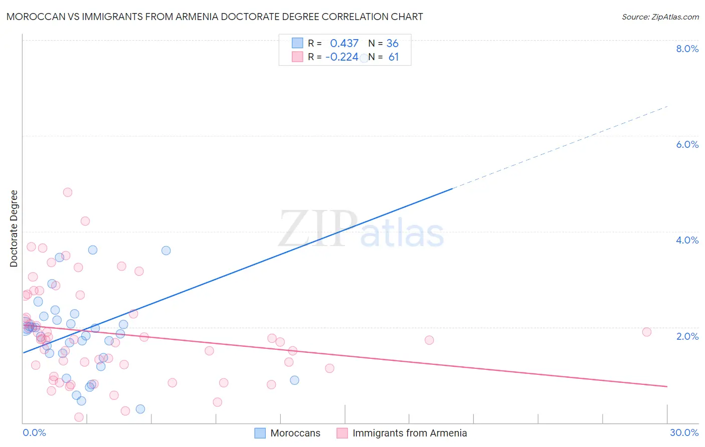 Moroccan vs Immigrants from Armenia Doctorate Degree