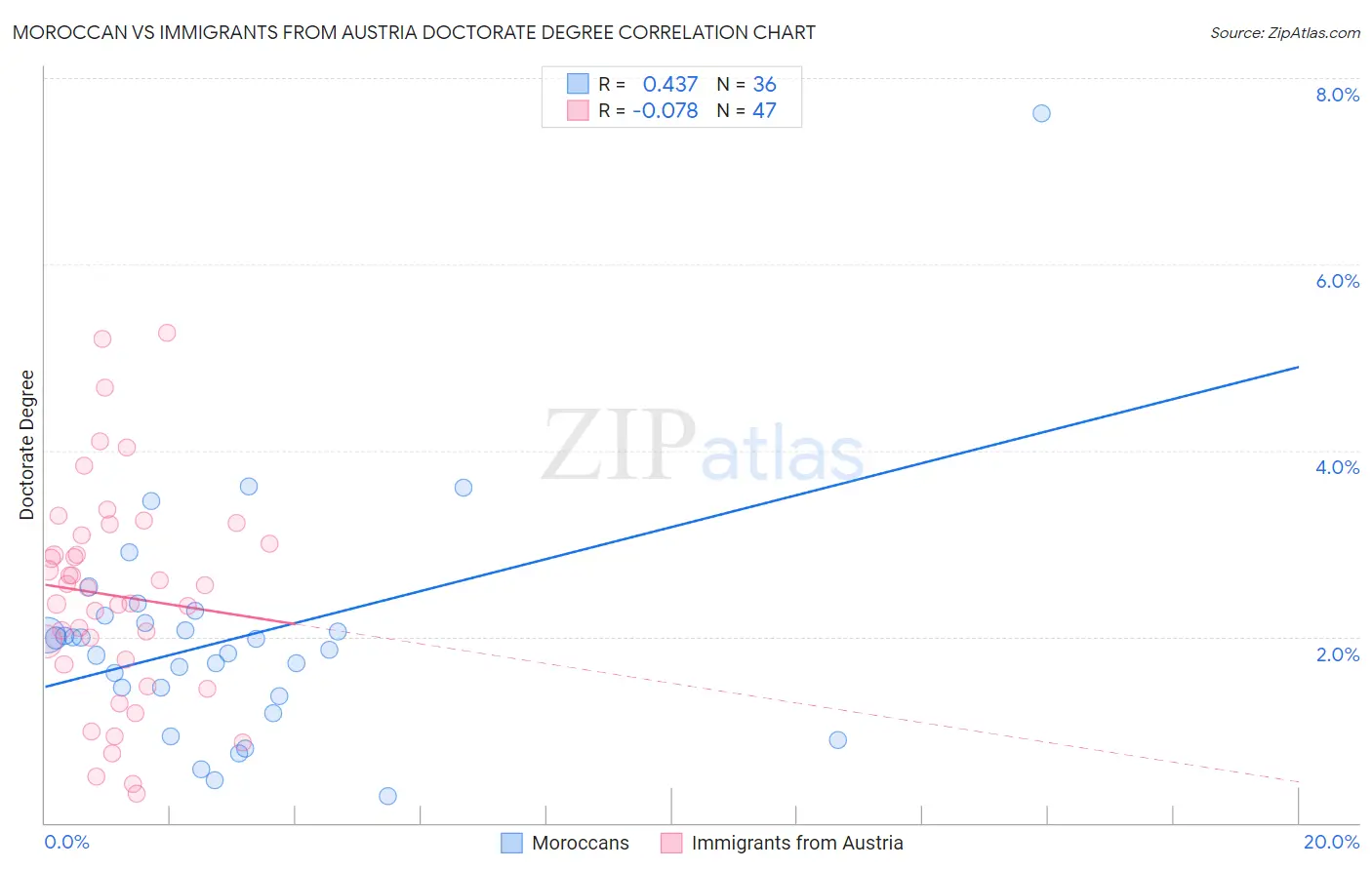 Moroccan vs Immigrants from Austria Doctorate Degree