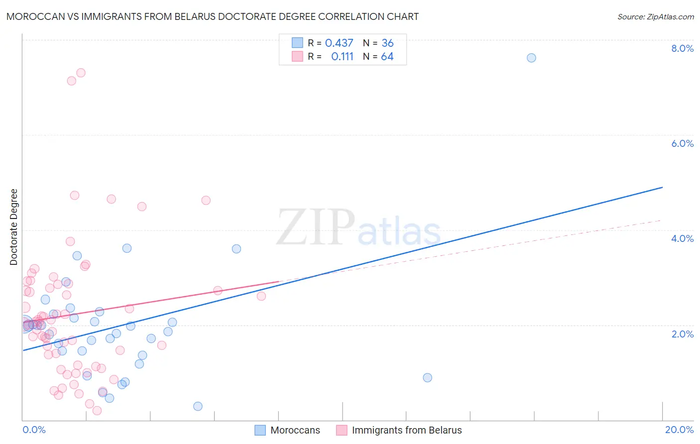 Moroccan vs Immigrants from Belarus Doctorate Degree