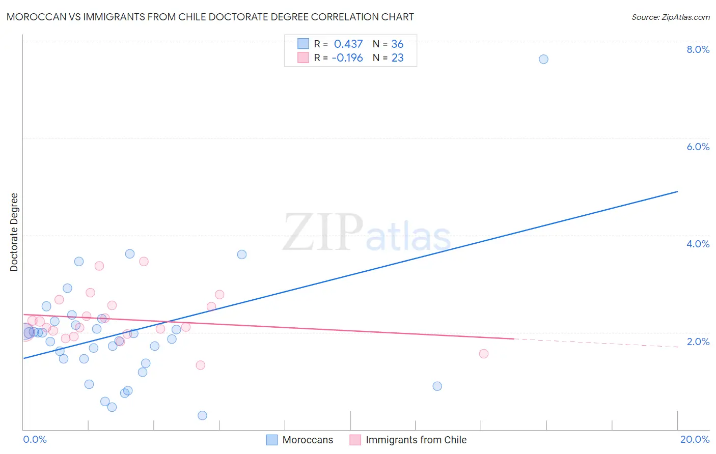 Moroccan vs Immigrants from Chile Doctorate Degree