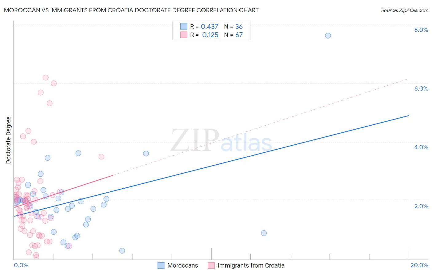 Moroccan vs Immigrants from Croatia Doctorate Degree