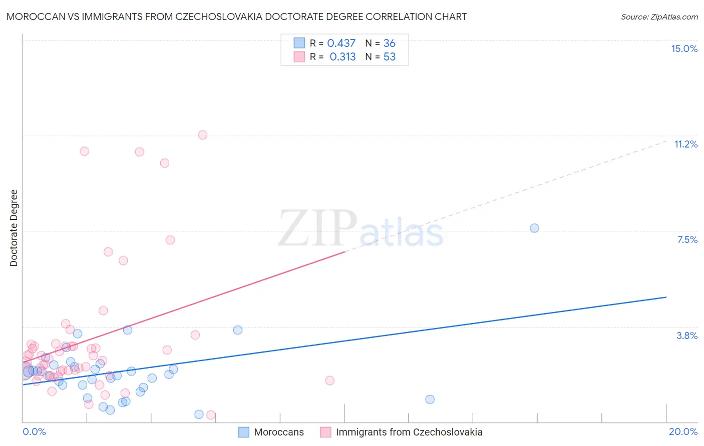 Moroccan vs Immigrants from Czechoslovakia Doctorate Degree