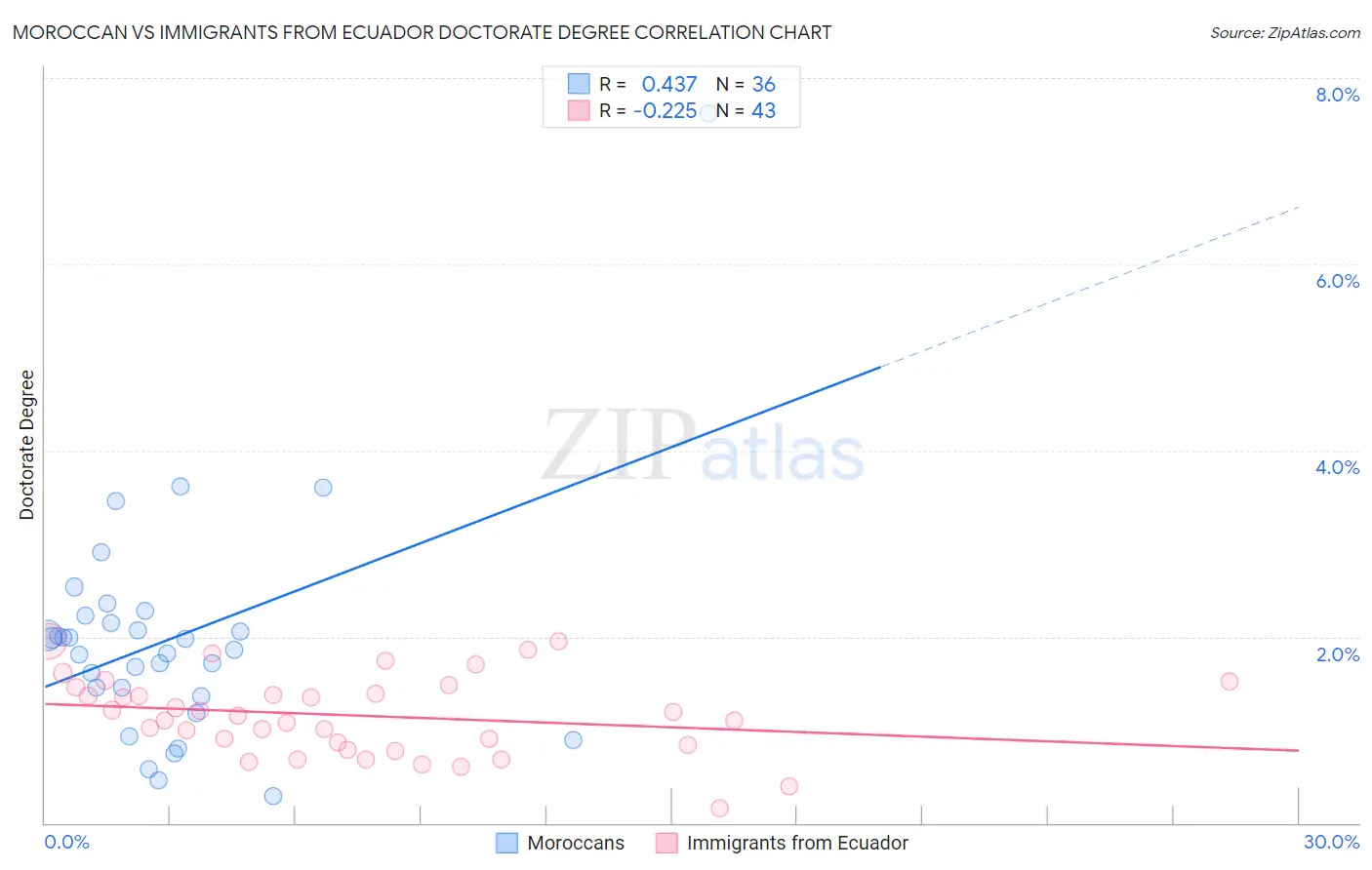 Moroccan vs Immigrants from Ecuador Doctorate Degree
