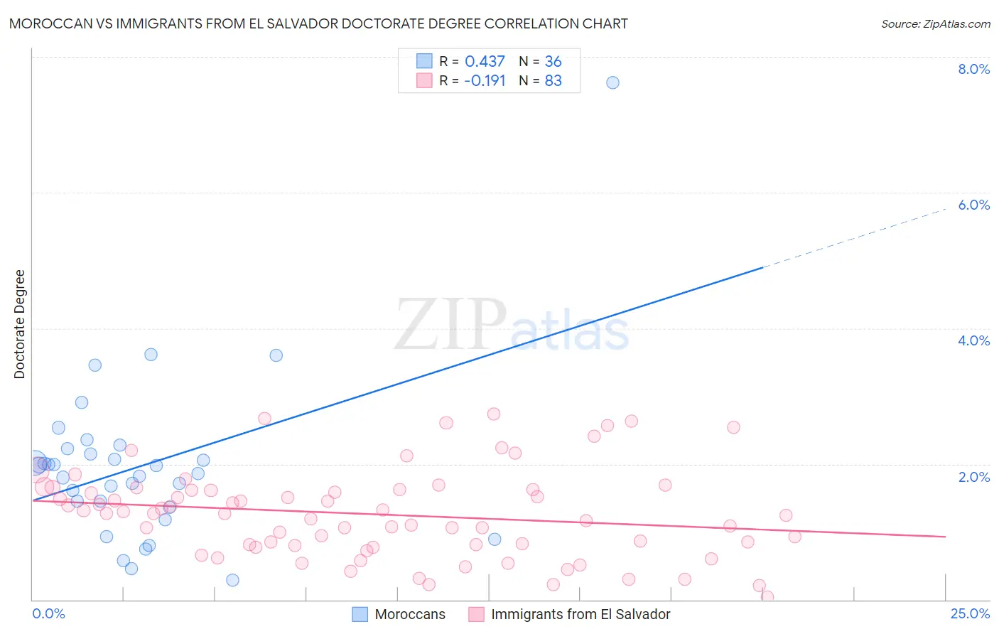 Moroccan vs Immigrants from El Salvador Doctorate Degree