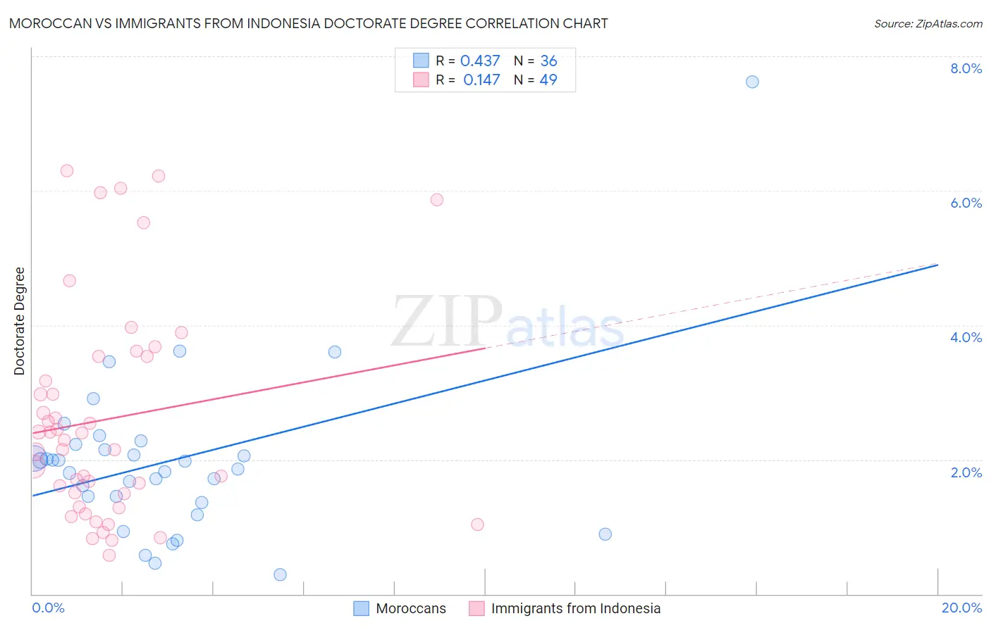 Moroccan vs Immigrants from Indonesia Doctorate Degree
