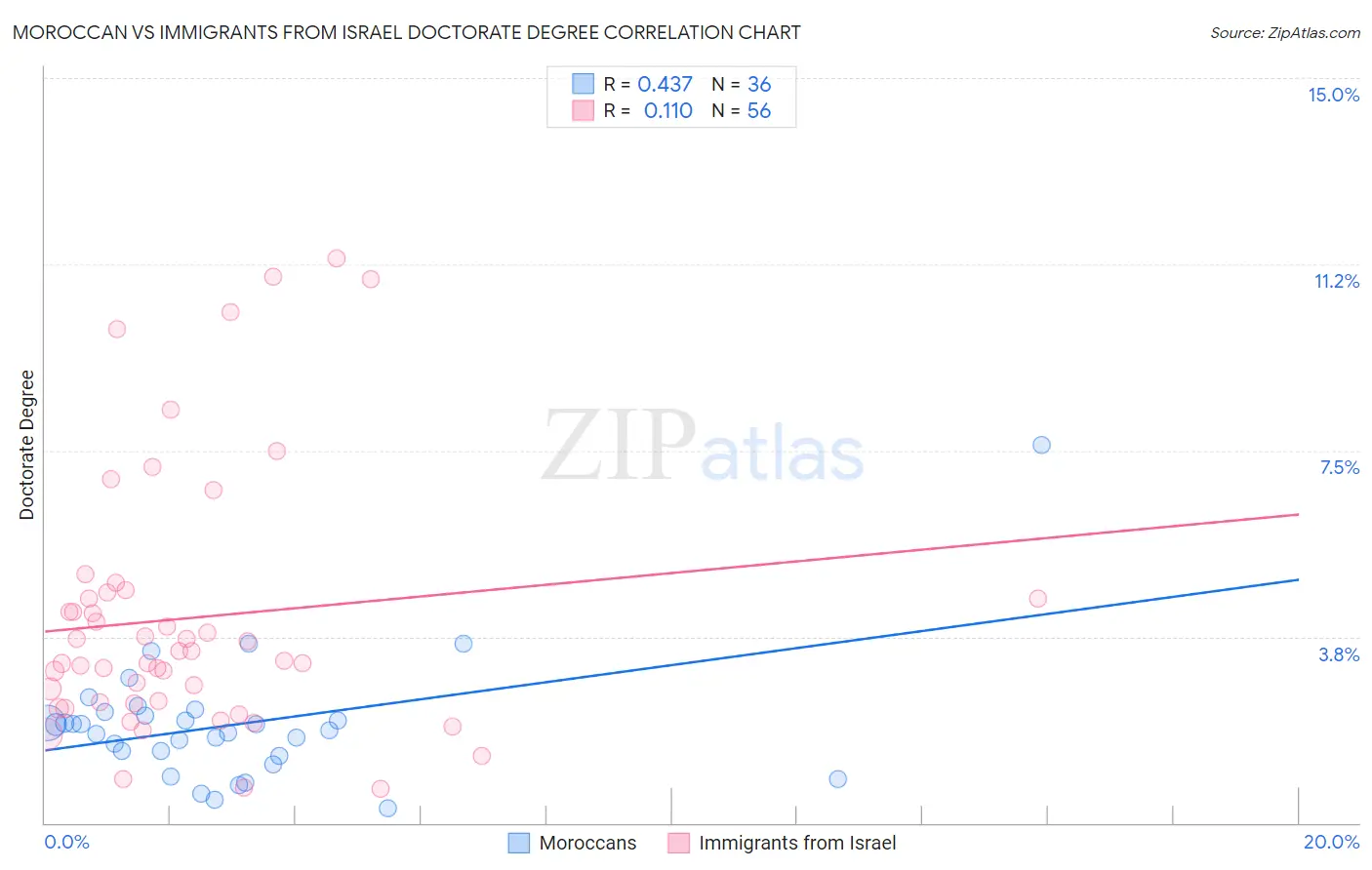 Moroccan vs Immigrants from Israel Doctorate Degree