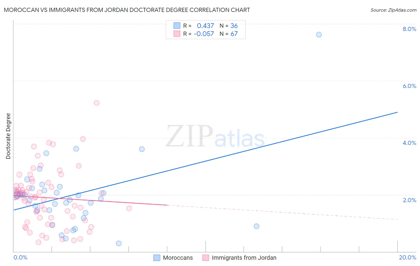 Moroccan vs Immigrants from Jordan Doctorate Degree