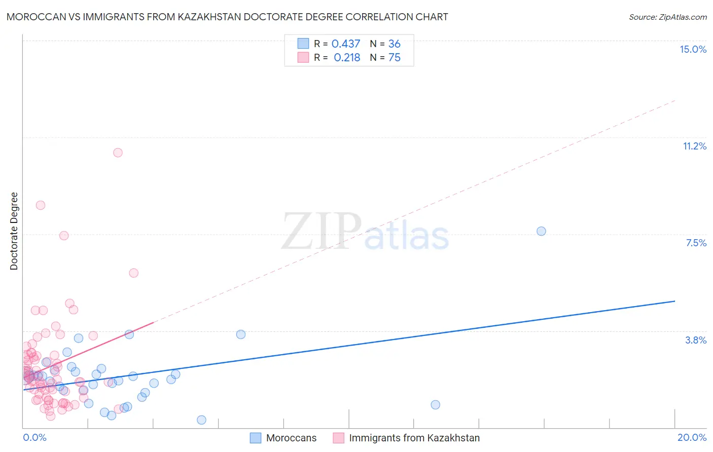 Moroccan vs Immigrants from Kazakhstan Doctorate Degree