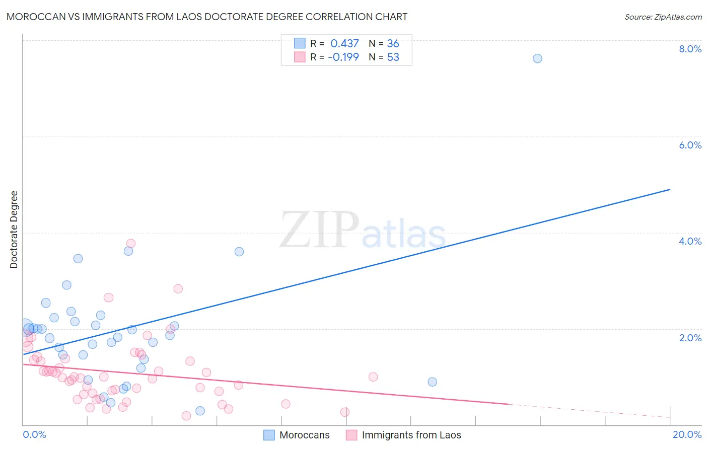 Moroccan vs Immigrants from Laos Doctorate Degree