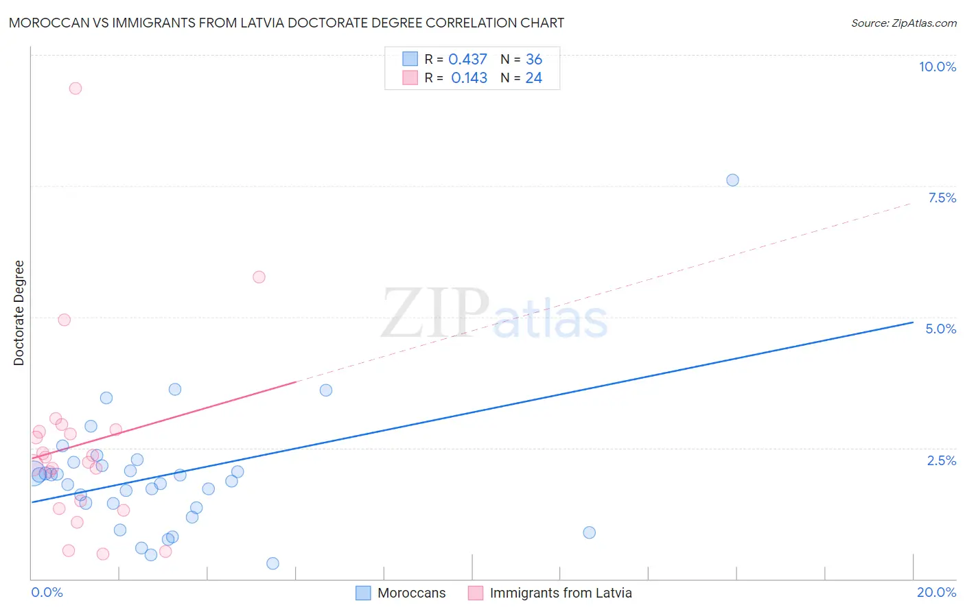 Moroccan vs Immigrants from Latvia Doctorate Degree