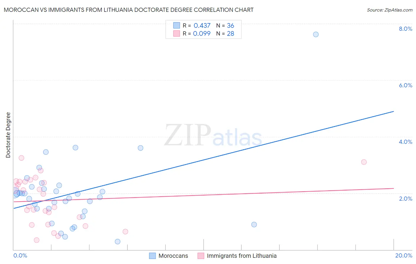 Moroccan vs Immigrants from Lithuania Doctorate Degree