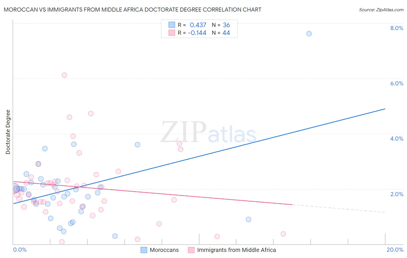 Moroccan vs Immigrants from Middle Africa Doctorate Degree