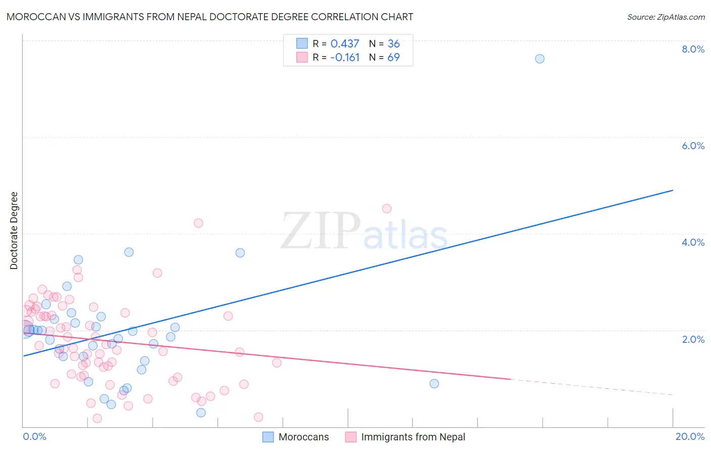 Moroccan vs Immigrants from Nepal Doctorate Degree