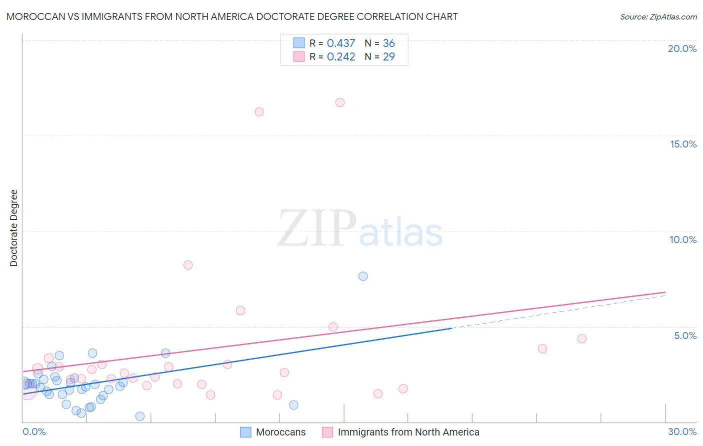 Moroccan vs Immigrants from North America Doctorate Degree